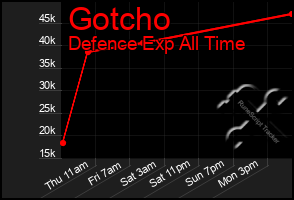 Total Graph of Gotcho