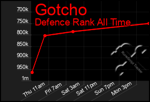 Total Graph of Gotcho