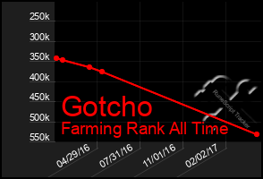 Total Graph of Gotcho