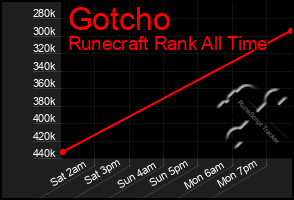 Total Graph of Gotcho