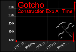 Total Graph of Gotcho