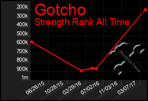 Total Graph of Gotcho