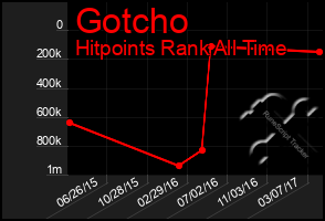 Total Graph of Gotcho