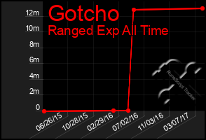 Total Graph of Gotcho