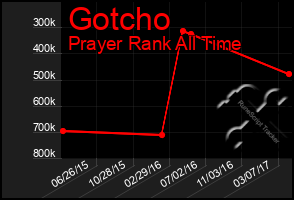 Total Graph of Gotcho