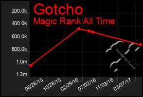 Total Graph of Gotcho