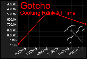 Total Graph of Gotcho