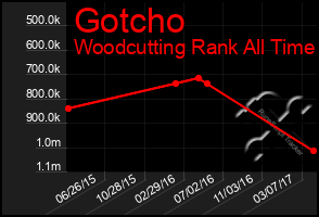 Total Graph of Gotcho