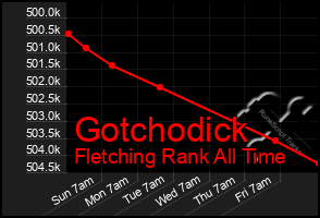 Total Graph of Gotchodick