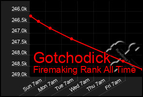 Total Graph of Gotchodick