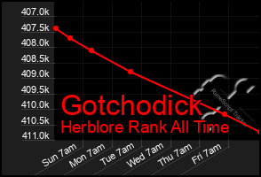 Total Graph of Gotchodick