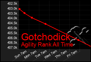 Total Graph of Gotchodick