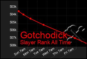 Total Graph of Gotchodick