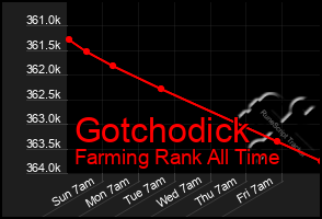 Total Graph of Gotchodick