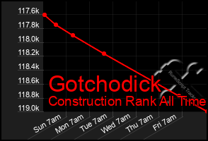 Total Graph of Gotchodick