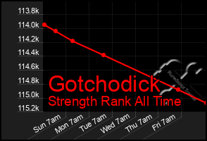 Total Graph of Gotchodick