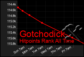 Total Graph of Gotchodick