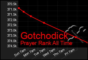 Total Graph of Gotchodick