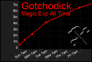 Total Graph of Gotchodick