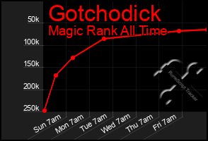 Total Graph of Gotchodick