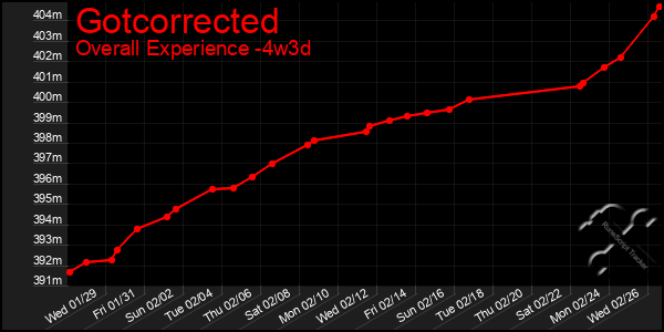 Last 31 Days Graph of Gotcorrected