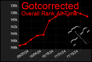 Total Graph of Gotcorrected