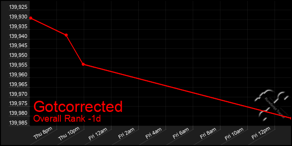 Last 24 Hours Graph of Gotcorrected