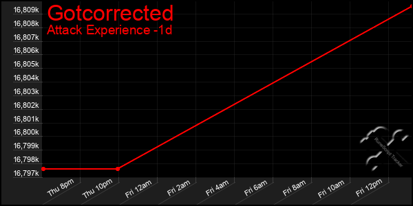 Last 24 Hours Graph of Gotcorrected