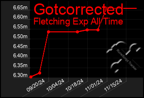 Total Graph of Gotcorrected