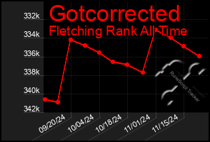 Total Graph of Gotcorrected