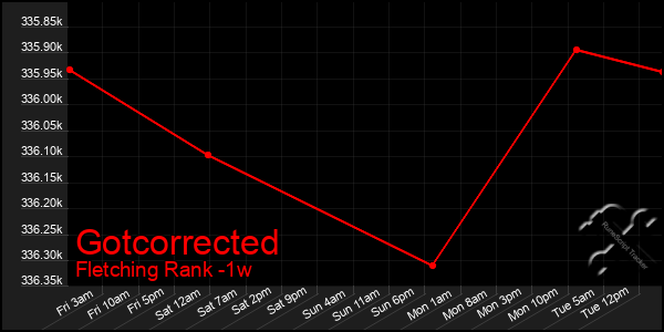 Last 7 Days Graph of Gotcorrected