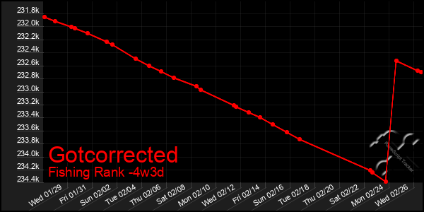 Last 31 Days Graph of Gotcorrected