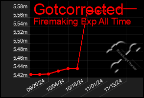 Total Graph of Gotcorrected