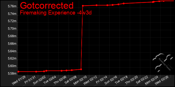 Last 31 Days Graph of Gotcorrected