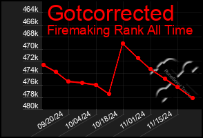 Total Graph of Gotcorrected