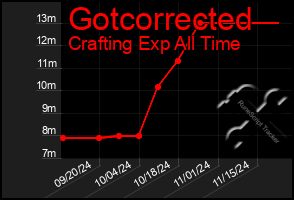 Total Graph of Gotcorrected