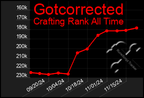 Total Graph of Gotcorrected