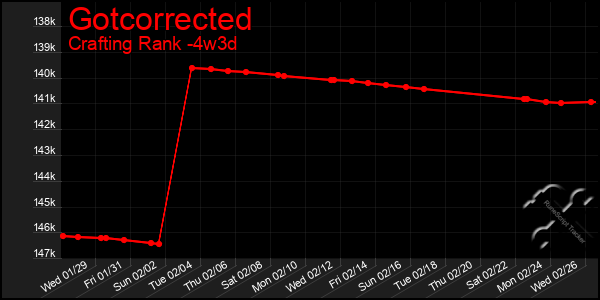 Last 31 Days Graph of Gotcorrected