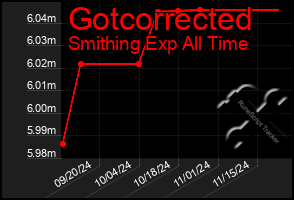 Total Graph of Gotcorrected