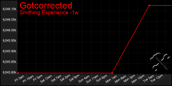 Last 7 Days Graph of Gotcorrected