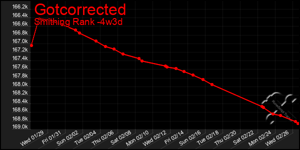 Last 31 Days Graph of Gotcorrected