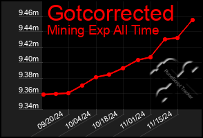 Total Graph of Gotcorrected