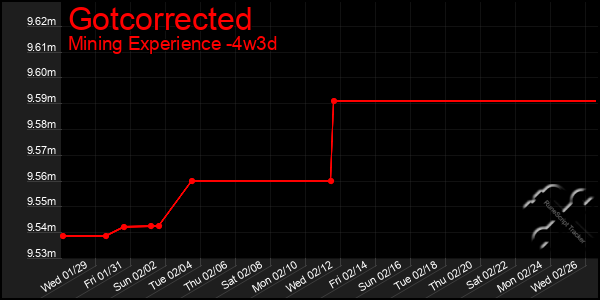 Last 31 Days Graph of Gotcorrected