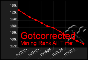 Total Graph of Gotcorrected