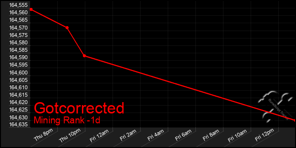 Last 24 Hours Graph of Gotcorrected