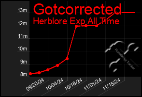 Total Graph of Gotcorrected