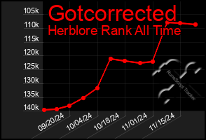 Total Graph of Gotcorrected