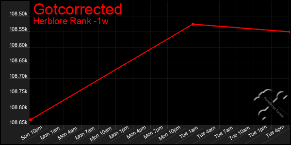 Last 7 Days Graph of Gotcorrected