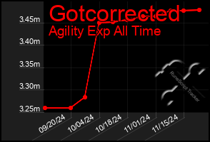 Total Graph of Gotcorrected