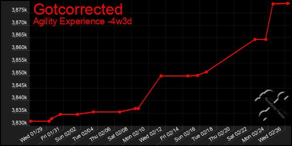 Last 31 Days Graph of Gotcorrected